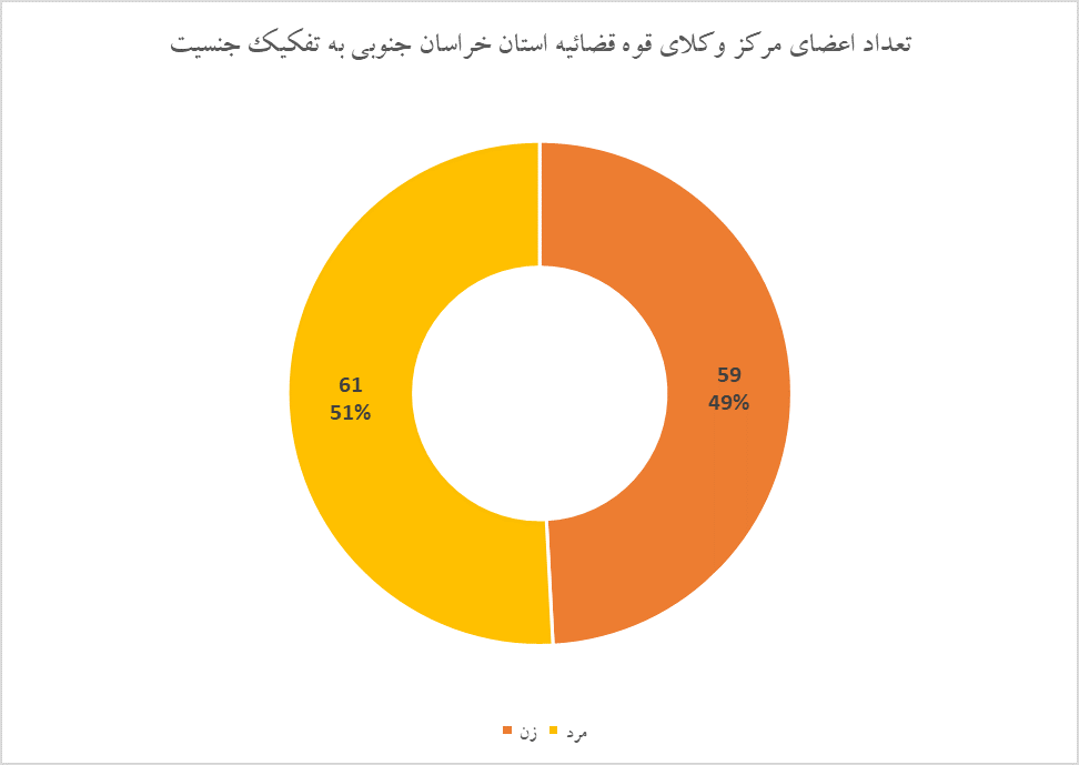 آمار مرکز وکلای استان خراسان جنوبی