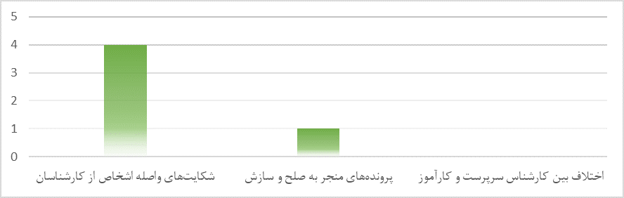 نمودار پرونده های انتظامی به تفکیک شکایت های واصله، صلح و سازش و اختلافات