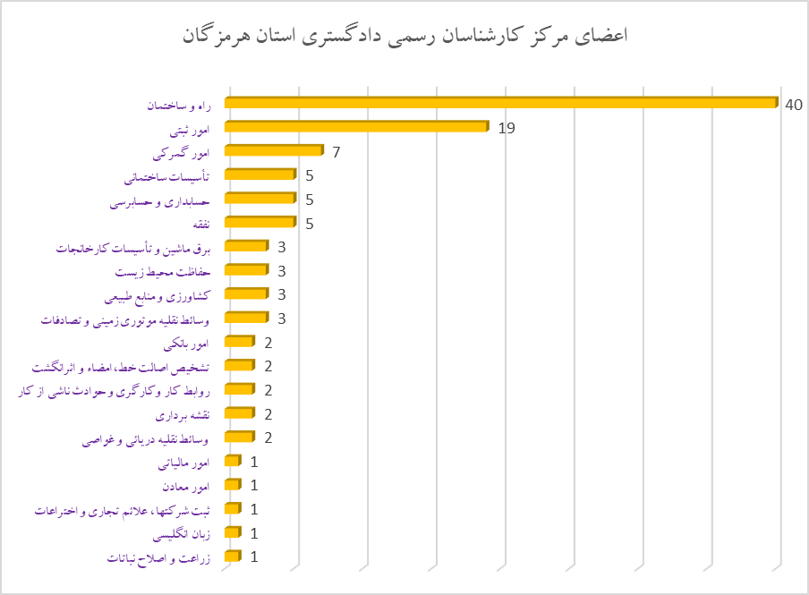 تعداد اعضای مرکز کارشناسان رسمی دادگستری استان هرمزگان به تفکیک رشته کارشناسی رسمی