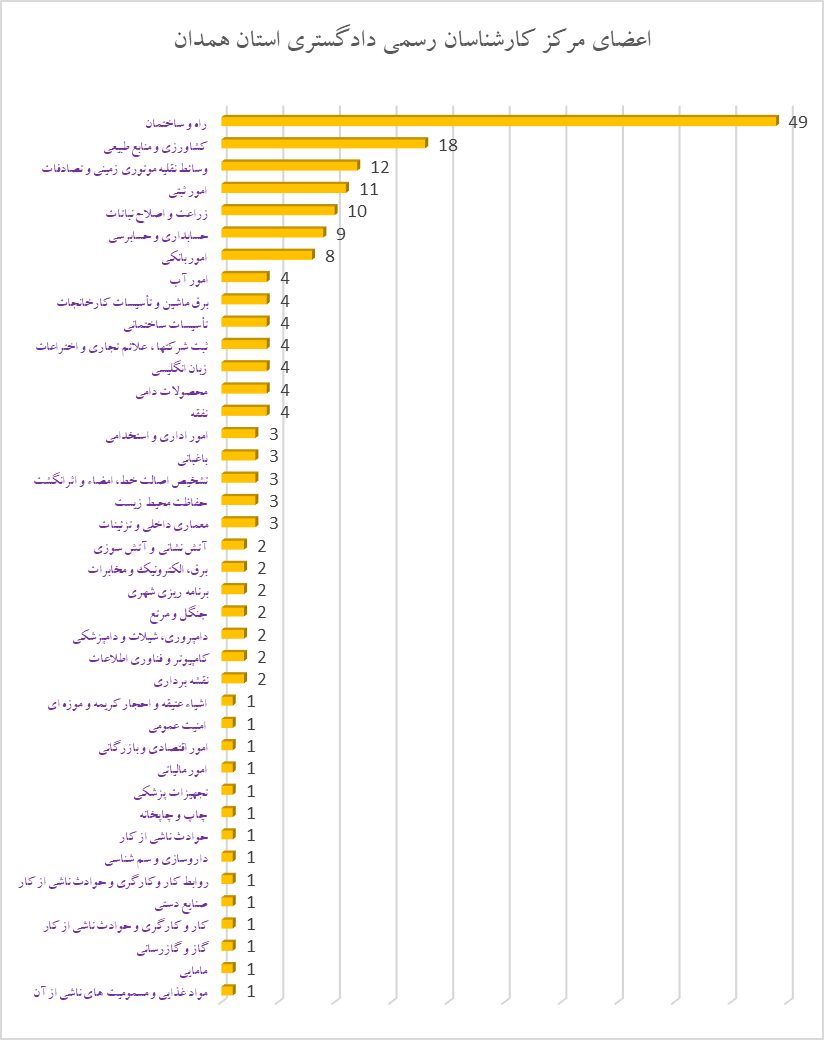 تعداد اعضای مرکز کارشناسان رسمی دادگستری استان همدان به تفکیک رشته کارشناسی رسمی